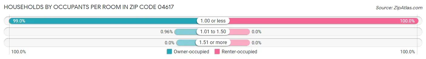 Households by Occupants per Room in Zip Code 04617