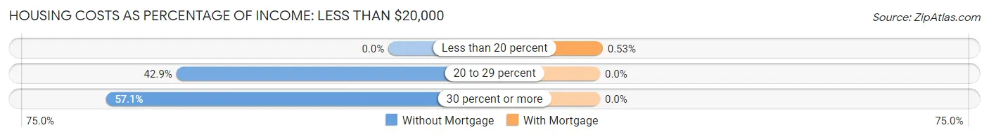 Housing Costs as Percentage of Income in Zip Code 04617: <span>Less than $20,000</span>