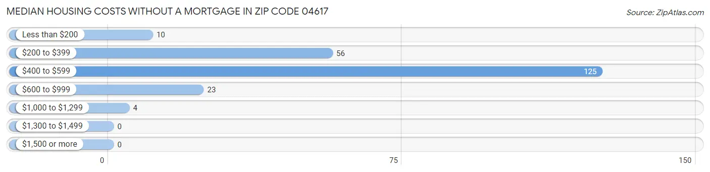Median Housing Costs without a Mortgage in Zip Code 04617