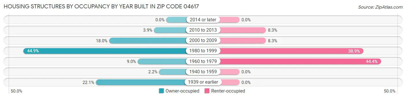 Housing Structures by Occupancy by Year Built in Zip Code 04617