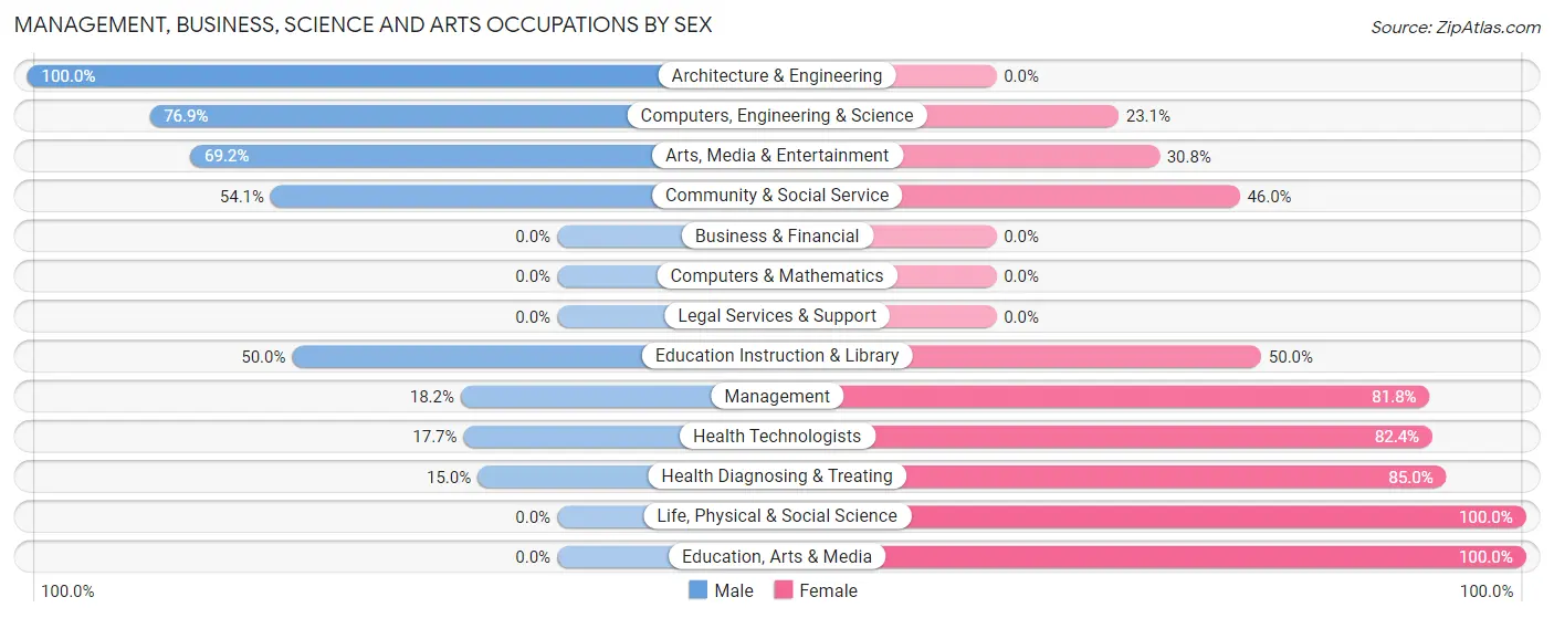 Management, Business, Science and Arts Occupations by Sex in Zip Code 04617