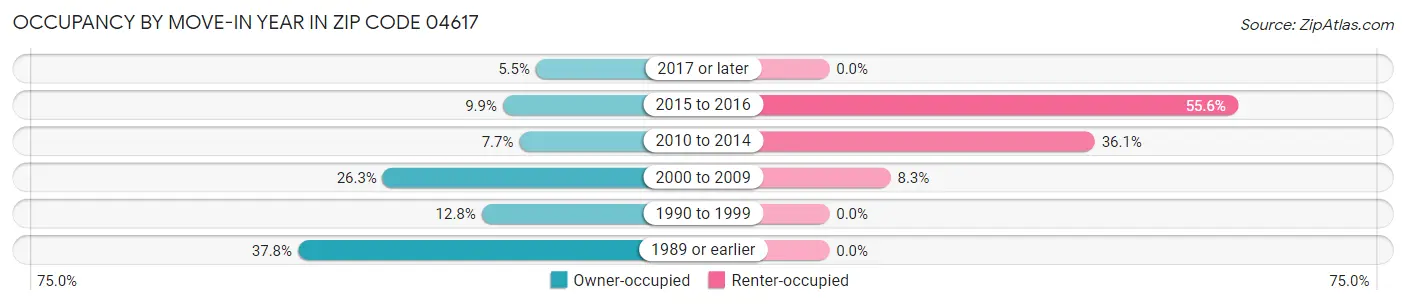 Occupancy by Move-In Year in Zip Code 04617