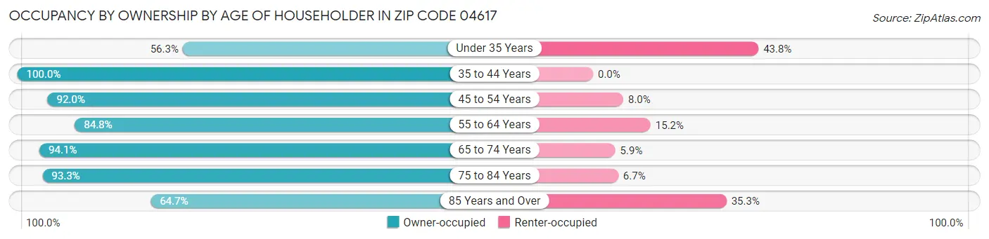 Occupancy by Ownership by Age of Householder in Zip Code 04617