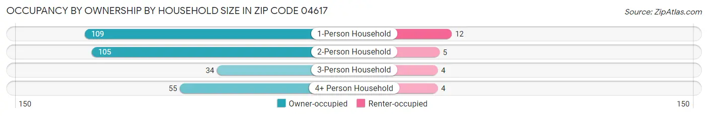 Occupancy by Ownership by Household Size in Zip Code 04617
