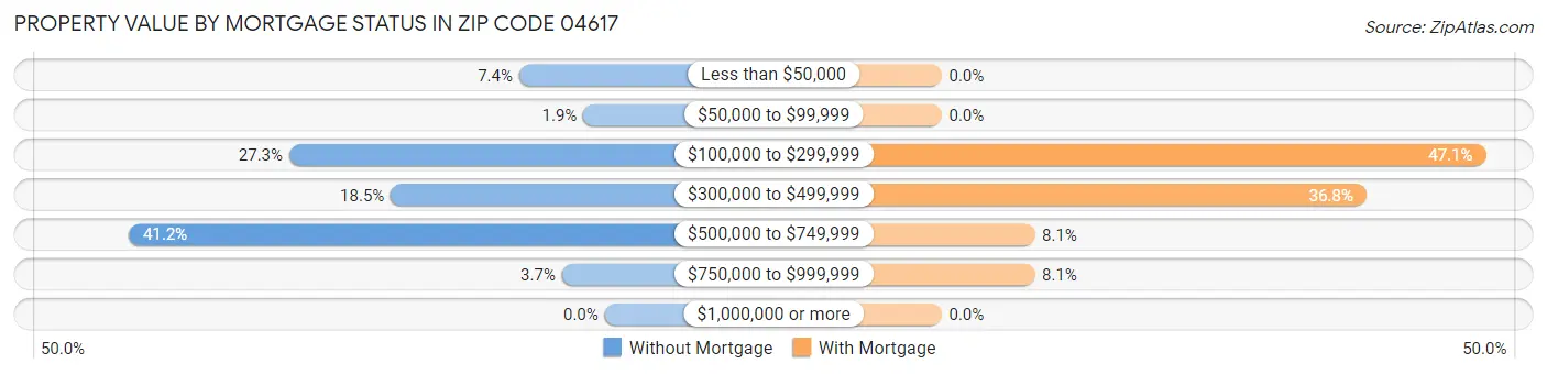 Property Value by Mortgage Status in Zip Code 04617