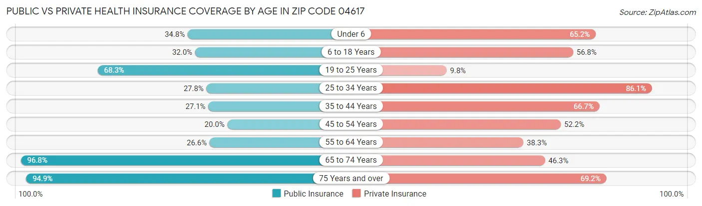 Public vs Private Health Insurance Coverage by Age in Zip Code 04617
