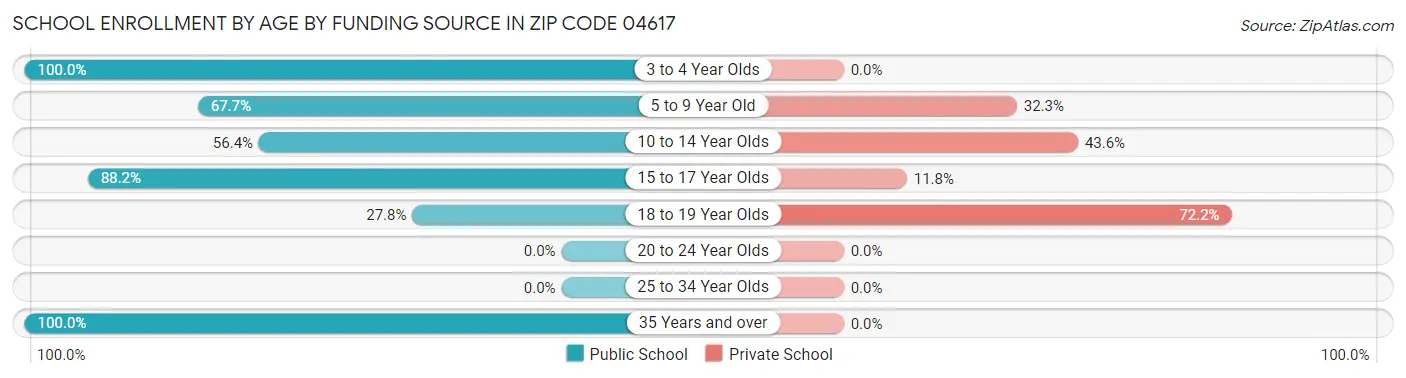 School Enrollment by Age by Funding Source in Zip Code 04617