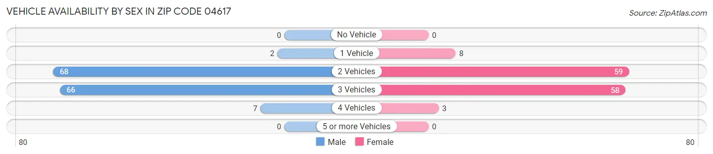Vehicle Availability by Sex in Zip Code 04617