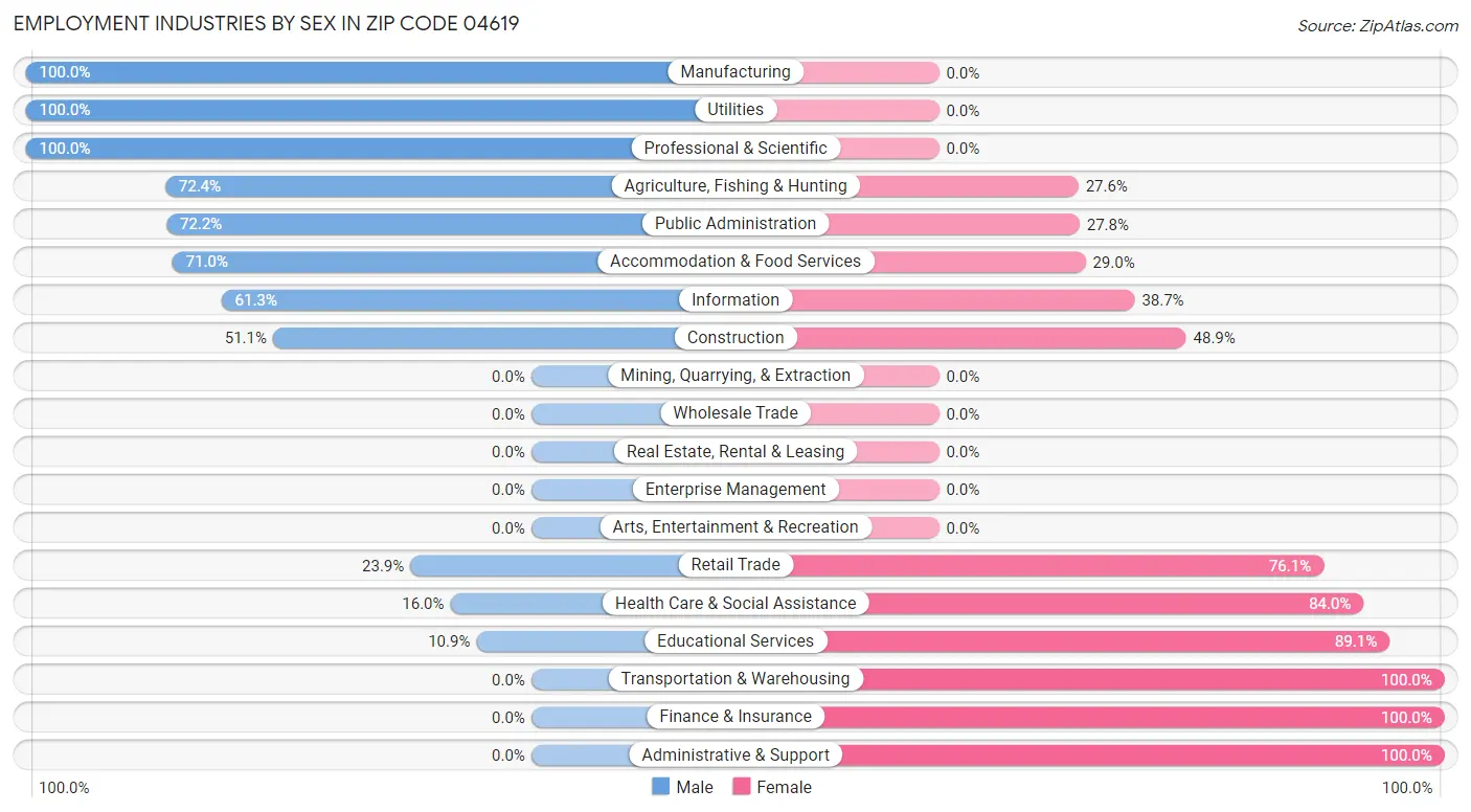 Employment Industries by Sex in Zip Code 04619