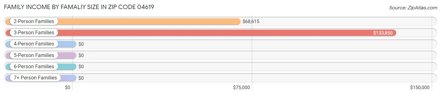 Family Income by Famaliy Size in Zip Code 04619