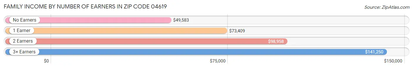 Family Income by Number of Earners in Zip Code 04619