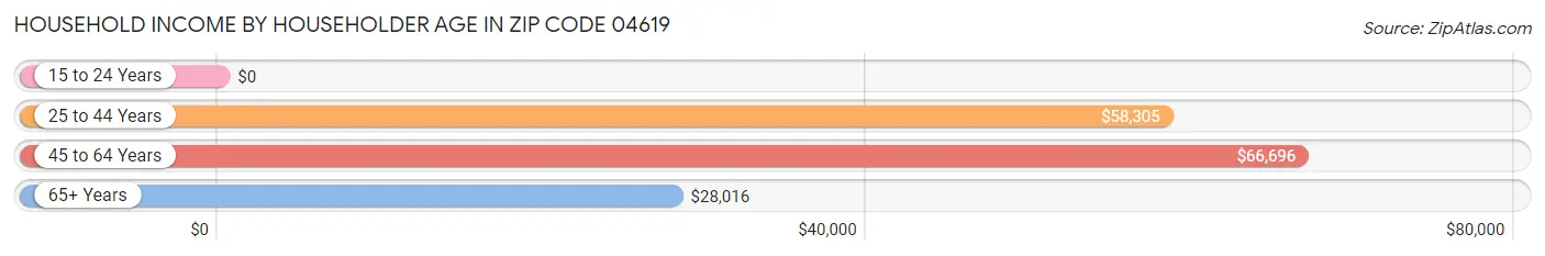 Household Income by Householder Age in Zip Code 04619