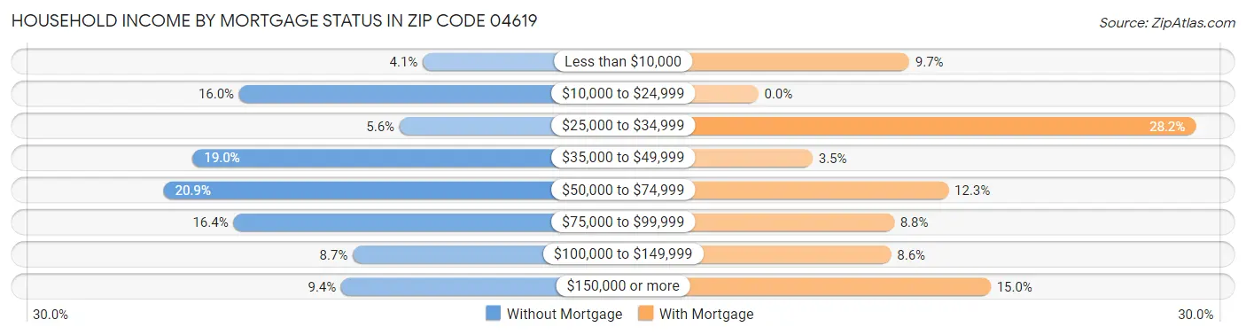 Household Income by Mortgage Status in Zip Code 04619