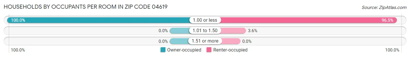 Households by Occupants per Room in Zip Code 04619