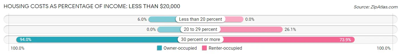 Housing Costs as Percentage of Income in Zip Code 04619: <span>Less than $20,000</span>