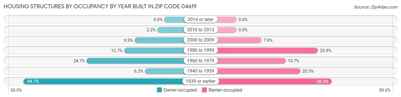 Housing Structures by Occupancy by Year Built in Zip Code 04619