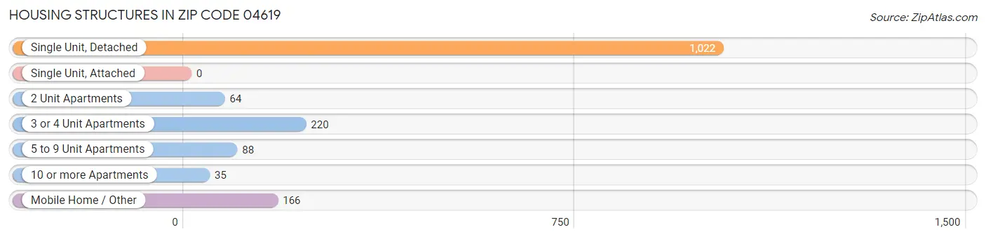 Housing Structures in Zip Code 04619
