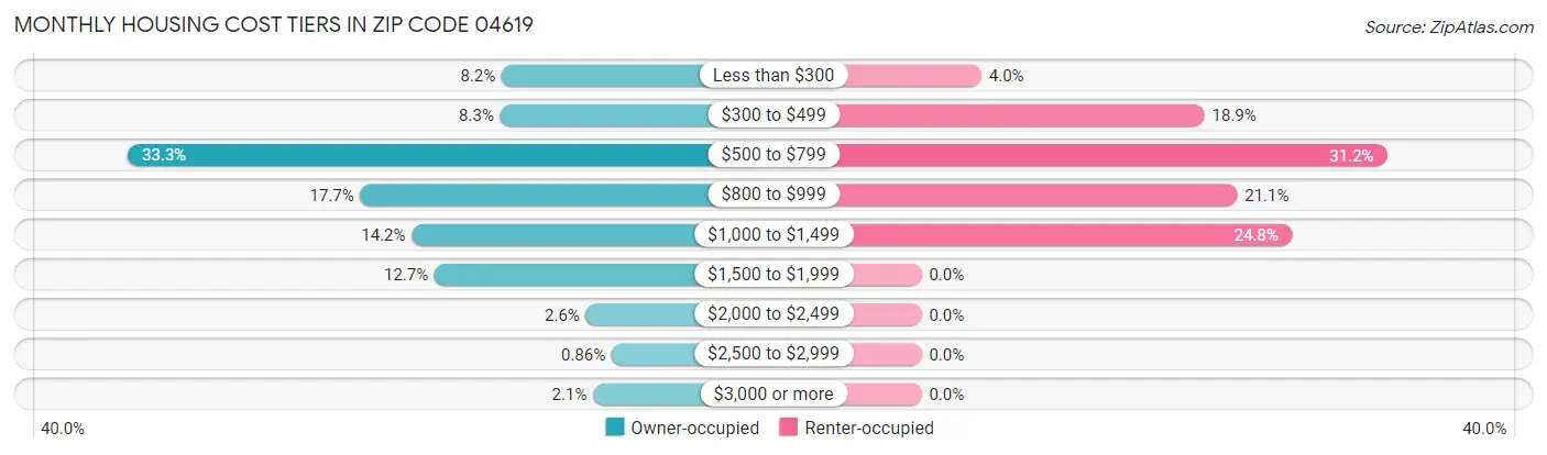 Monthly Housing Cost Tiers in Zip Code 04619