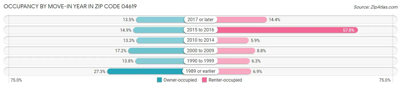 Occupancy by Move-In Year in Zip Code 04619