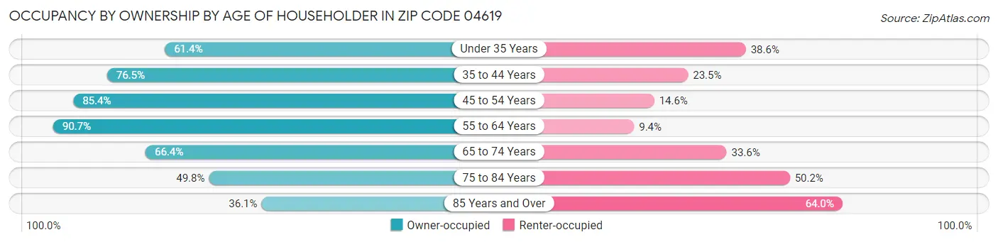 Occupancy by Ownership by Age of Householder in Zip Code 04619