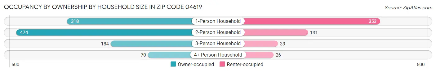 Occupancy by Ownership by Household Size in Zip Code 04619