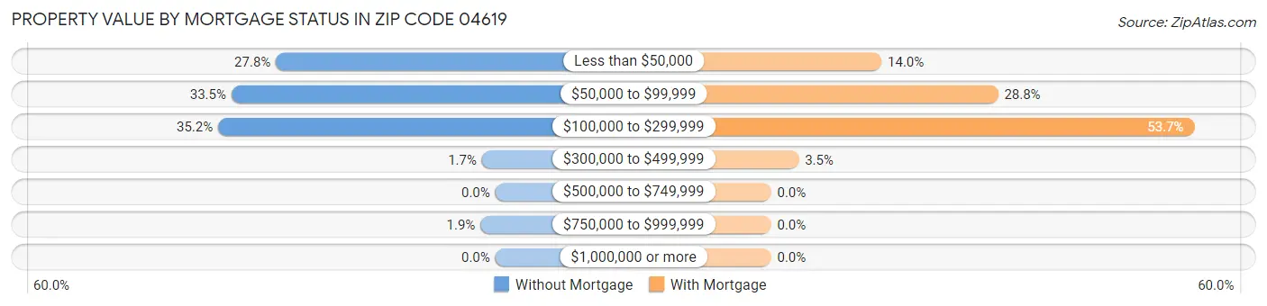 Property Value by Mortgage Status in Zip Code 04619