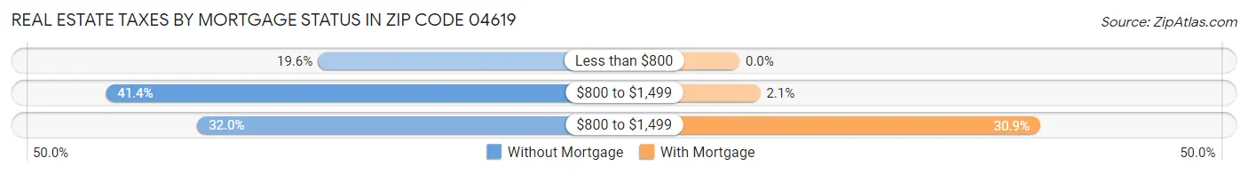 Real Estate Taxes by Mortgage Status in Zip Code 04619