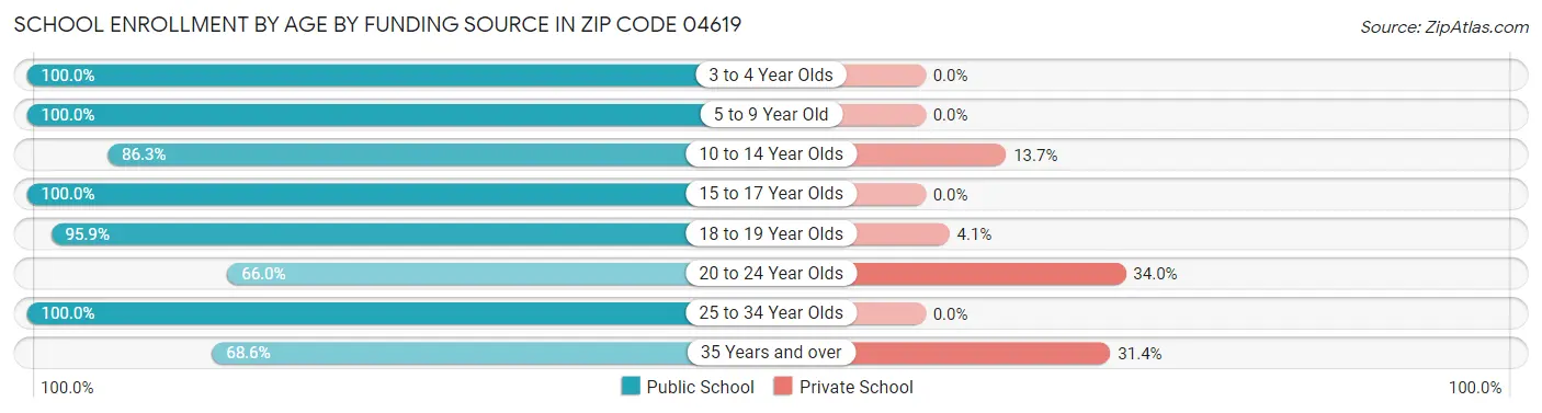School Enrollment by Age by Funding Source in Zip Code 04619
