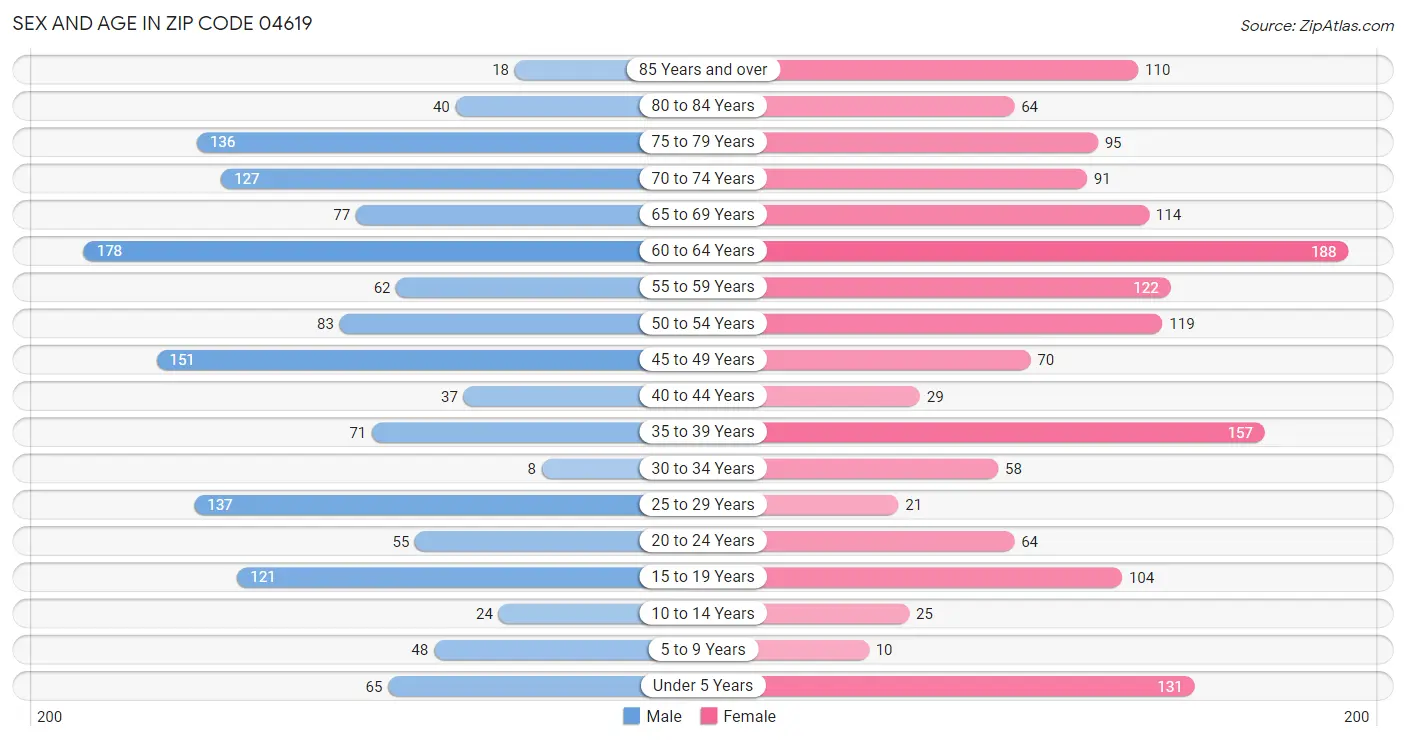 Sex and Age in Zip Code 04619