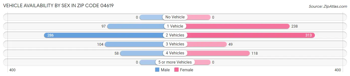 Vehicle Availability by Sex in Zip Code 04619