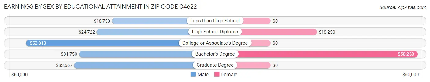 Earnings by Sex by Educational Attainment in Zip Code 04622