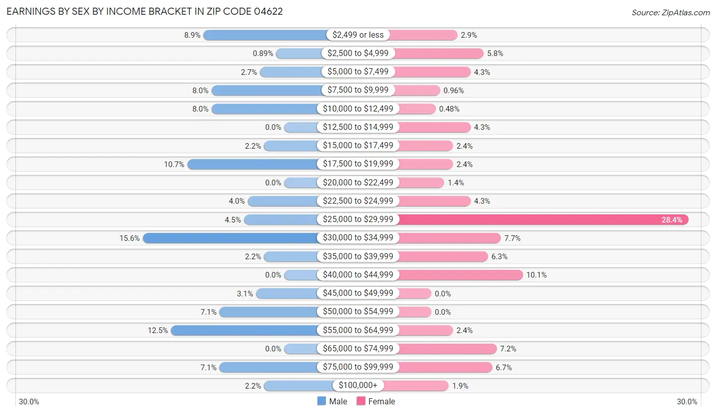 Earnings by Sex by Income Bracket in Zip Code 04622