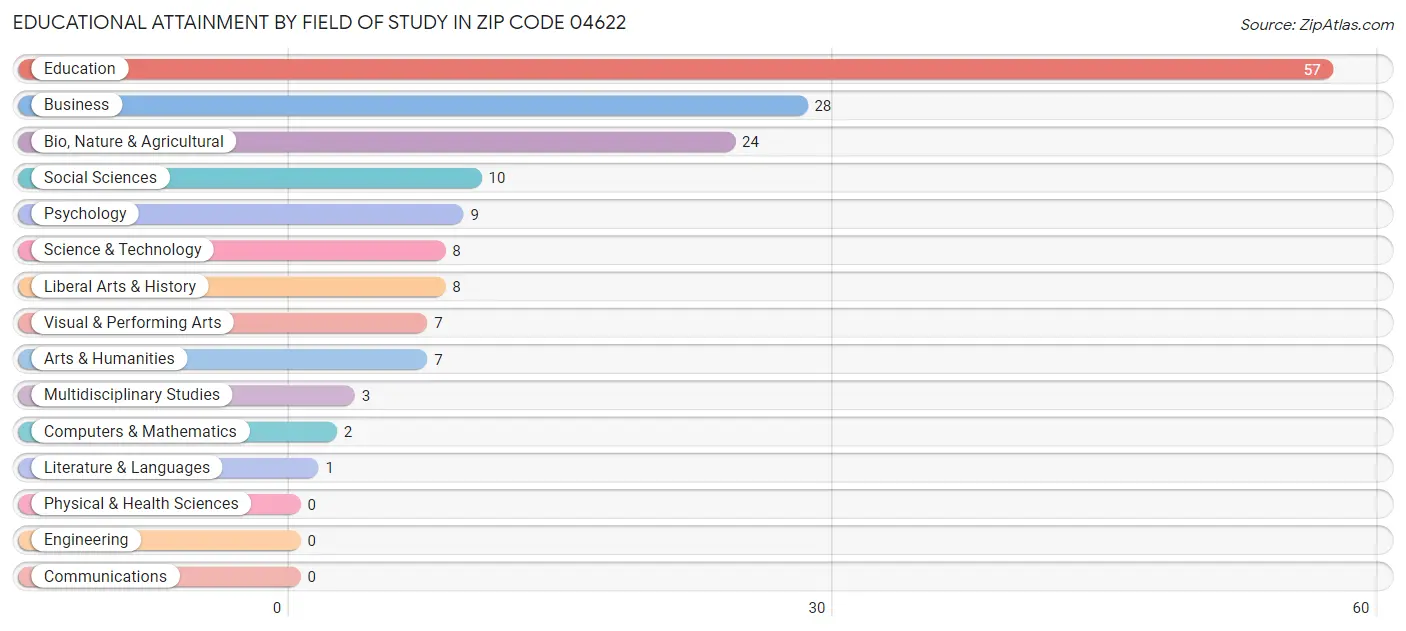 Educational Attainment by Field of Study in Zip Code 04622