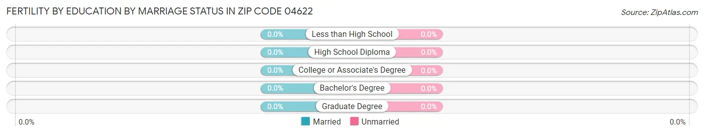 Female Fertility by Education by Marriage Status in Zip Code 04622