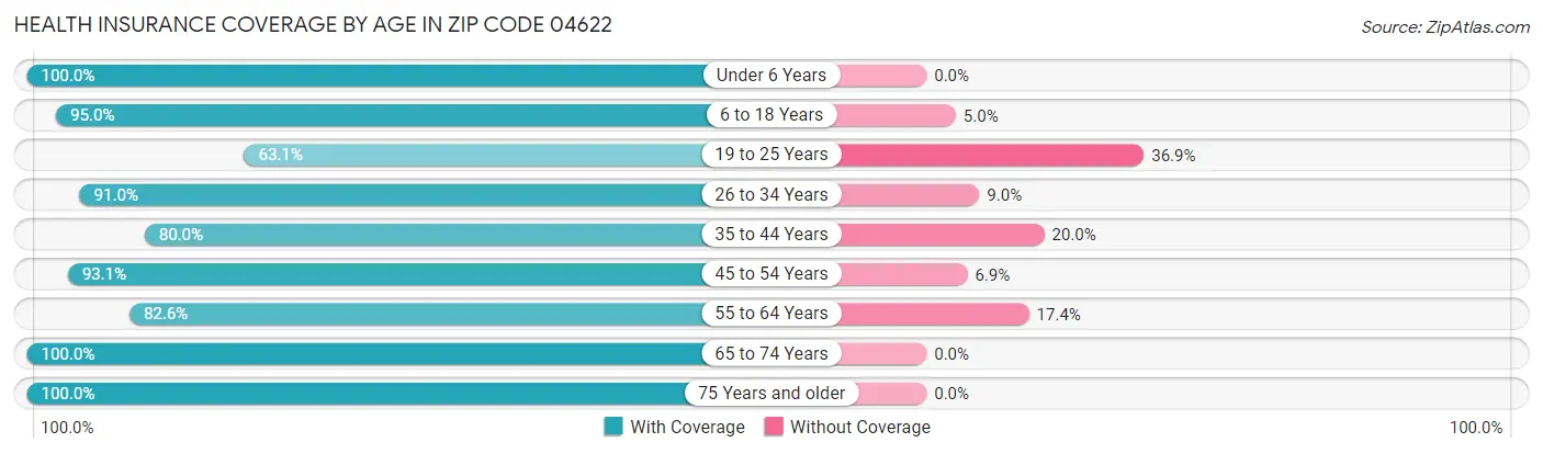 Health Insurance Coverage by Age in Zip Code 04622