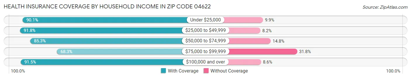 Health Insurance Coverage by Household Income in Zip Code 04622
