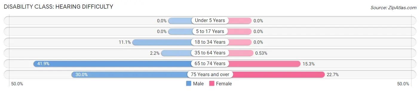 Disability in Zip Code 04622: <span>Hearing Difficulty</span>