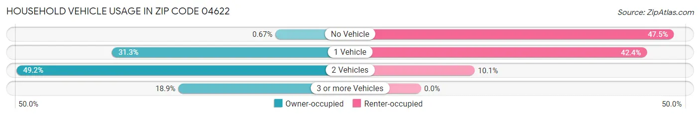Household Vehicle Usage in Zip Code 04622