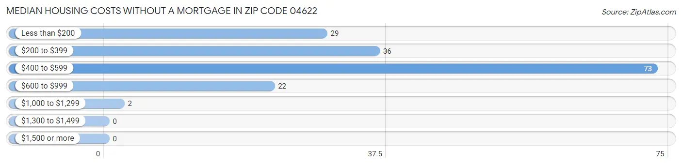 Median Housing Costs without a Mortgage in Zip Code 04622