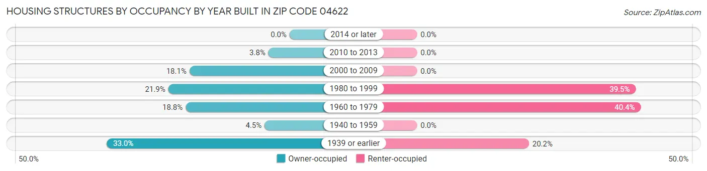 Housing Structures by Occupancy by Year Built in Zip Code 04622