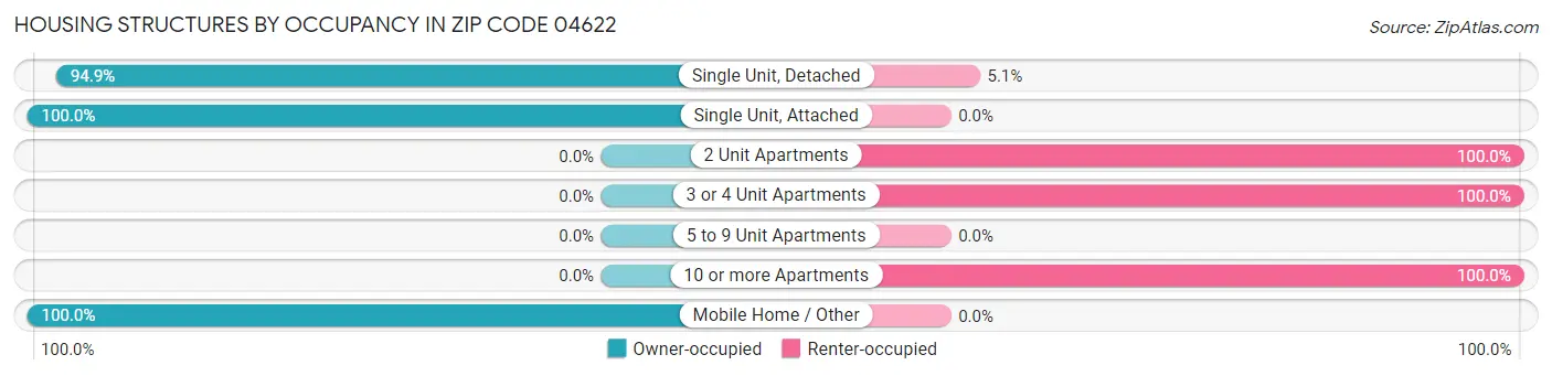 Housing Structures by Occupancy in Zip Code 04622