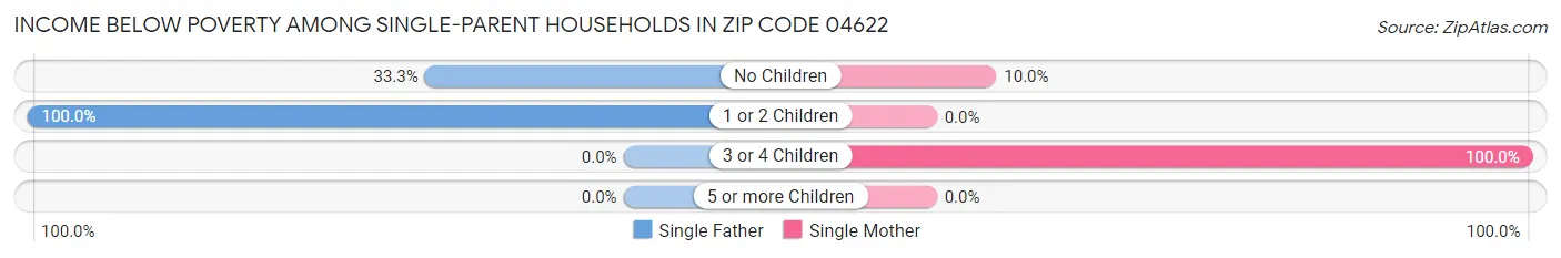 Income Below Poverty Among Single-Parent Households in Zip Code 04622