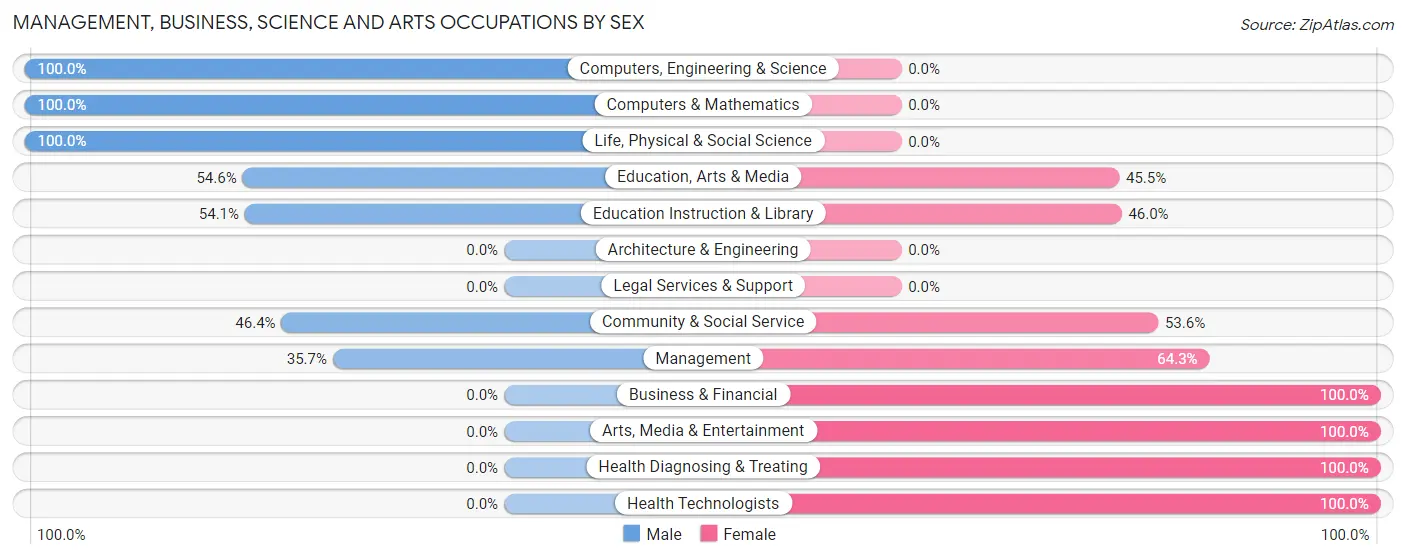 Management, Business, Science and Arts Occupations by Sex in Zip Code 04622