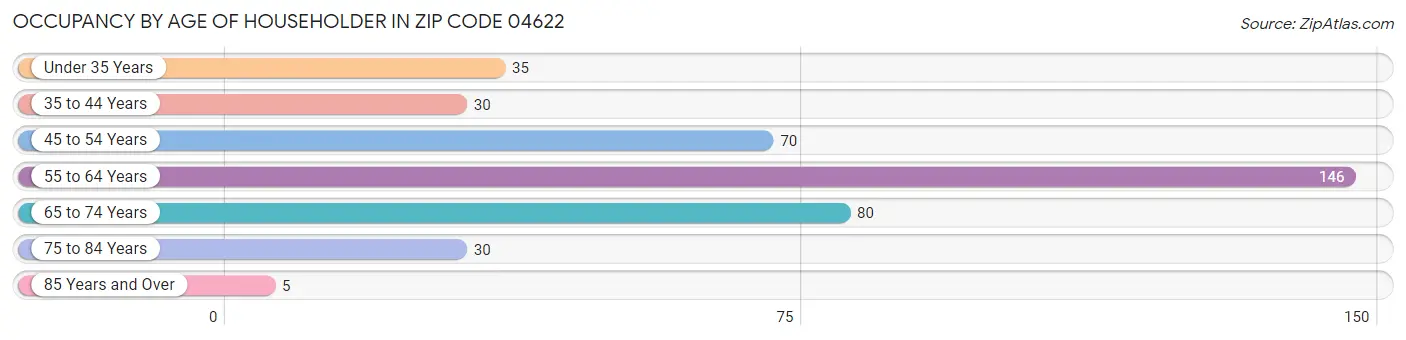Occupancy by Age of Householder in Zip Code 04622