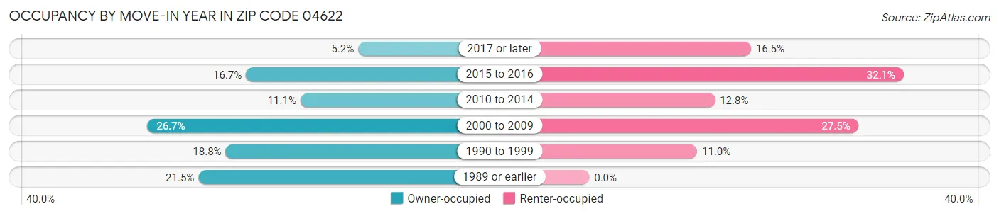 Occupancy by Move-In Year in Zip Code 04622