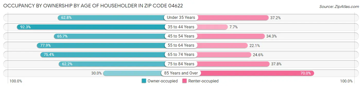 Occupancy by Ownership by Age of Householder in Zip Code 04622