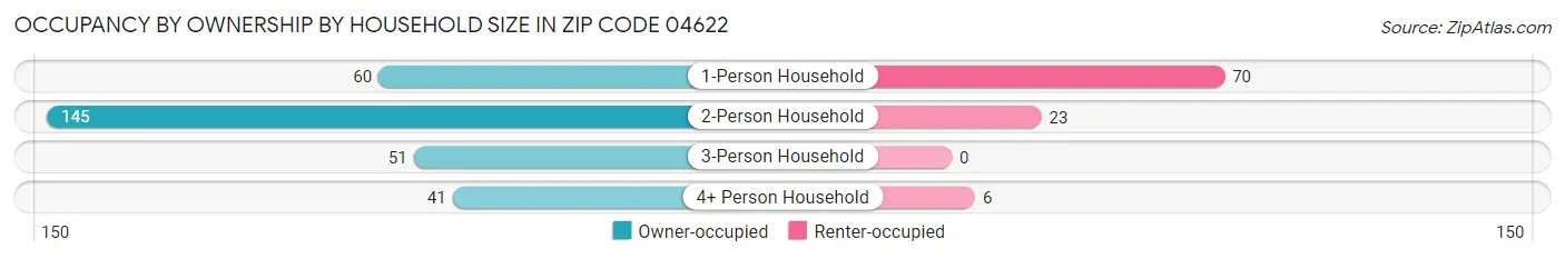 Occupancy by Ownership by Household Size in Zip Code 04622