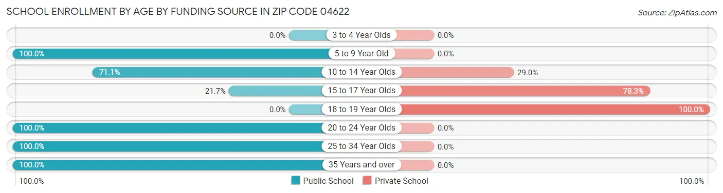 School Enrollment by Age by Funding Source in Zip Code 04622