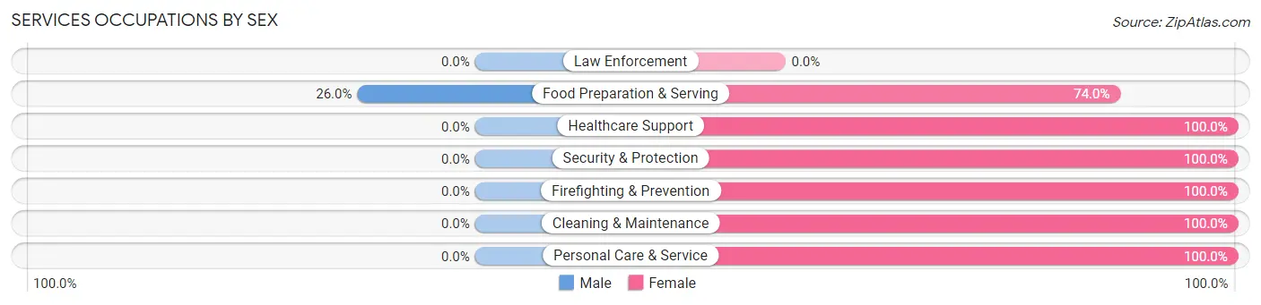 Services Occupations by Sex in Zip Code 04622