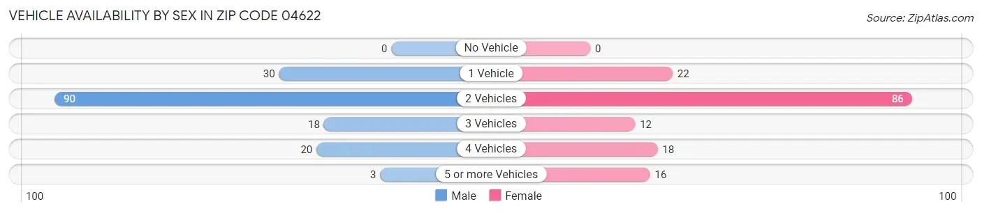 Vehicle Availability by Sex in Zip Code 04622